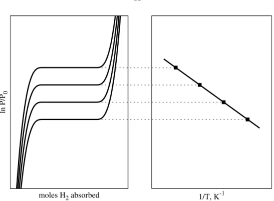 Figure 1.4: Idealized pressure-composition isotherm (left) and van’t Hoff plot (right) for absorption processes, demonstrating the expected curve-shapes for absorption dominant processes and  transla-tion to thermodynamic quantities.