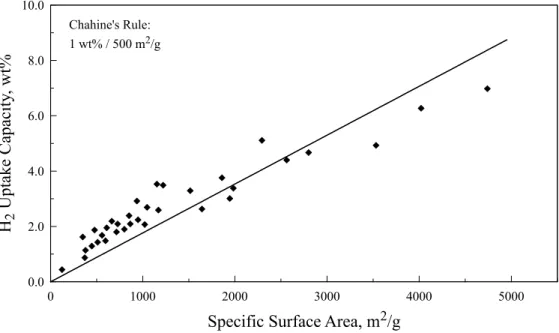 Figure 1.6: Plot of specific surface area vs. gravimetric capacity at saturation for hydrogen ab- ab-sorption over adsorbent materials, demonstrating Chahine’s rule of approximately 1 wt% increase in adsorption capacity for every 500 m 2 /g increase in spe