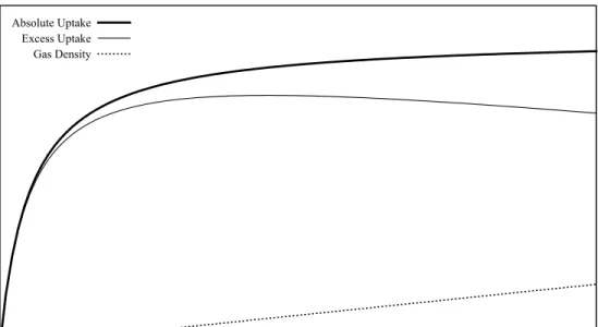 Figure 1.8: Idealized adsorption curves showing the relationship between absolute adsorption, excess adsorption, and gas density and typical lineshapes for the three types