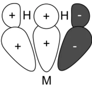 Figure 2.2: Bonding model for orbitals during transition metal-dihydrogen binding.