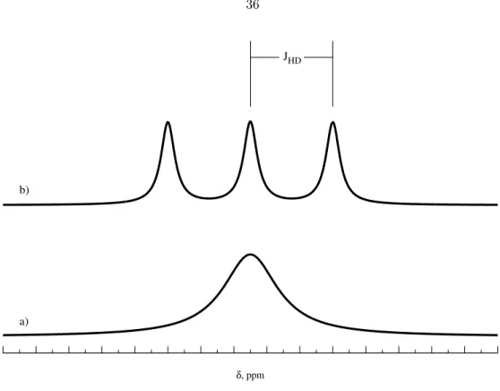 Figure 2.3: Idealized NMR spectra peaks for a) H 2 complex, showing broadened signal and b) HD substitution, showing 1:1:1 triplet splitting of the peaks and sharpened signal