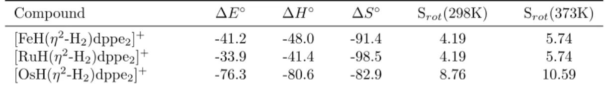 Table 4.2: Calculated energies, enthalpies, and entropies of the H 2 absorption reaction at 1 atm, 298K and rotational entropy of the bound states at 298K and 373K