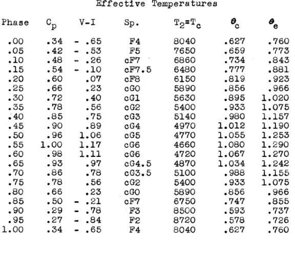 Table  11  which  were  taken  from  Stebbins  and  Whitford's  paperl9.  Next,  to  convert.Tc  to  effective  temperatures, 