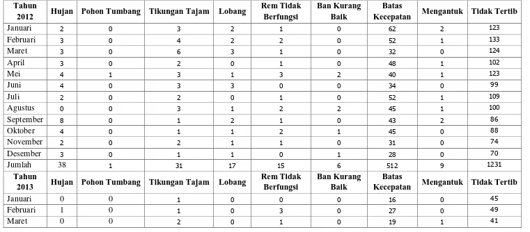 Tabel 3.1 Data Jumlah Tingkat Kecelakaan Lalu Lintas Kota Medan Berdasarkan Jenis Faktornya Tahun 2012-2015