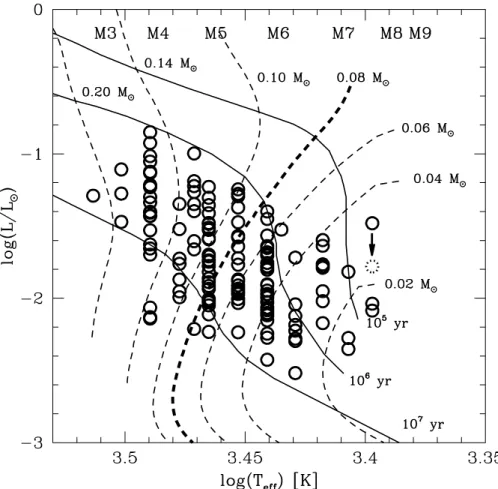 Figure 5.2 HR diagram for new PMS objects found in the USco region, shown with model tracks and isochrones of D’Antona & Mazzitelli (1997)