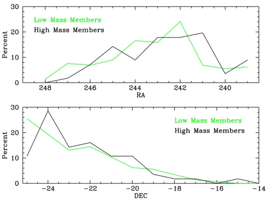 Figure 5.8 Top panel shows the percentage of the 145 low mass stars discussed in this work that lie at a given RA (green) together with same information for the 56 high mass Hipparcos stars found in the Quest-2 survey area (black)