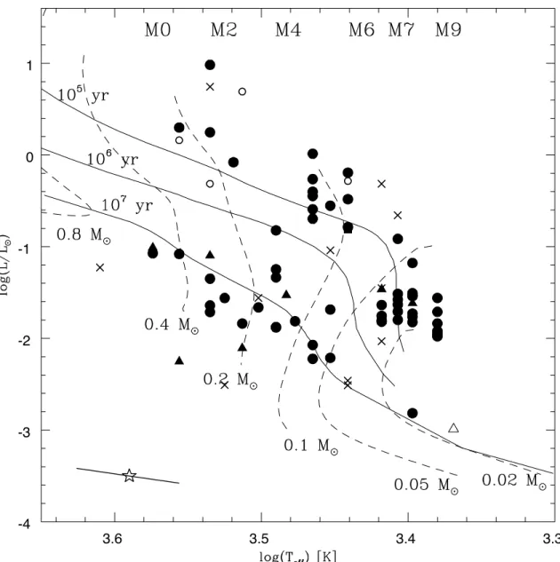 Figure 6.1 HR diagram of objects within the inner 5.’1 × 5.’1 of the ONC (survey area of HC00) for which I have new spectral types