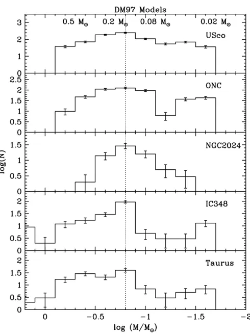 Figure 6.14 Low mass IMFs for USco, the ONC, NGC 2024, IC 348, and Taurus generated from DM97 mass tracks