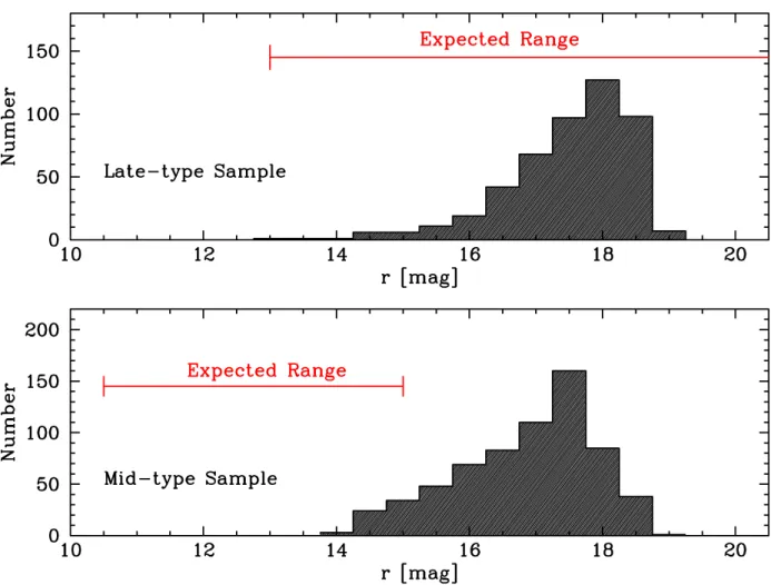 Figure 8.1 Histograms of r-band magnitudes for targets of the Hydra spectral obser- obser-vations not discussed in chapter 5
