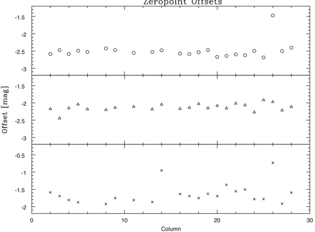 Figure 2.2 Calibration terms (a X values) shown for individual CCDs, plotted as a function of instrument column (i.e., 1–28)