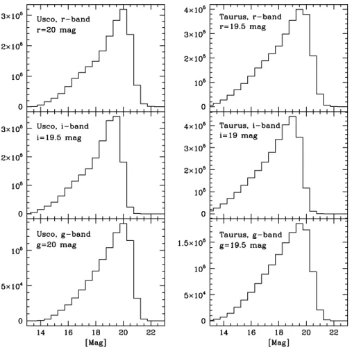 Figure 2.12 Number of individual stars in each region as a function of magnitude.