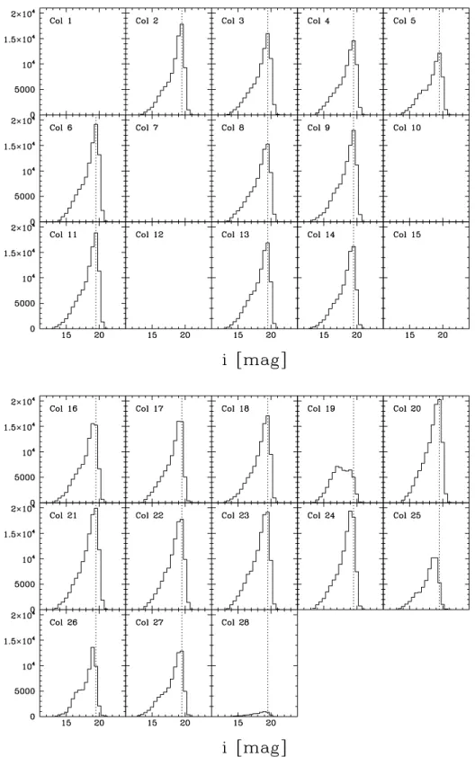 Figure 2.14 Number of detections as a function of magnitude in the USco survey for individual CCDs