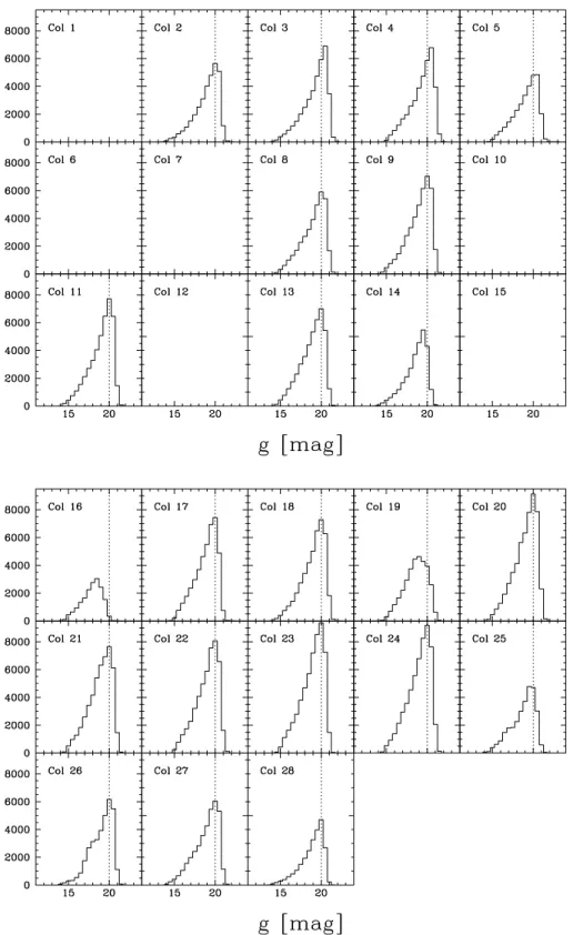 Figure 2.15 Number of detections as a function of magnitude in the USco survey for individual CCDs