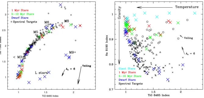 Figure 4.1 The left panel shows temperature-sensitive TiO-7140 vs. TiO-8465 indices;