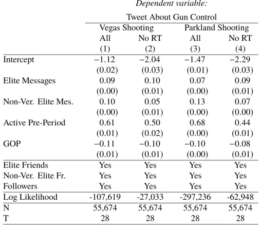 Table 4.4: Expanding the Definition of Poltical Elites Dependent variable: