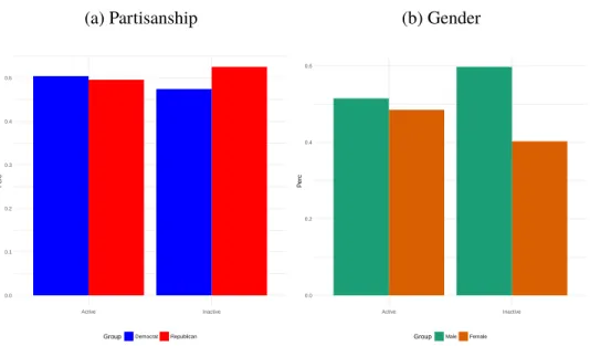 Figure 4.3: Differences between Active and Inactive Populations (a) Partisanship
