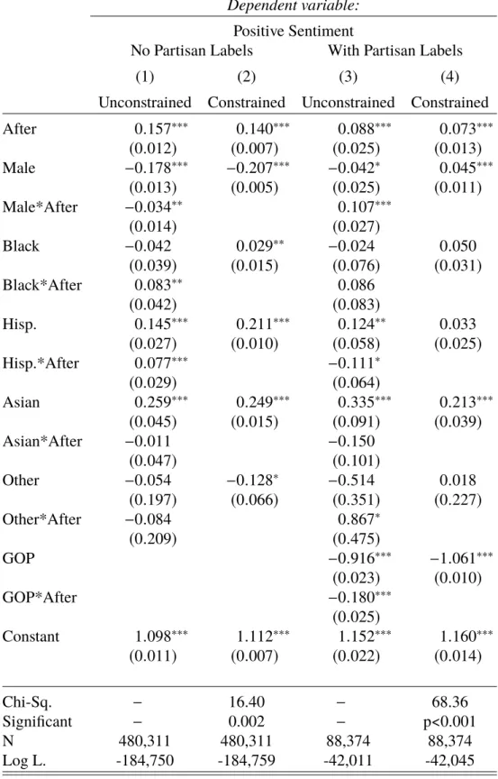 Table 2.2: Structural Response Hypothesis Results Dependent variable: