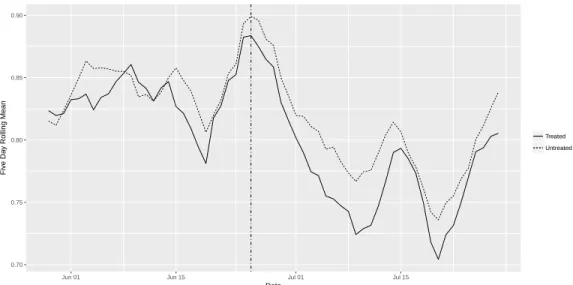 Figure 2.1: Time Trends in Sentiment Across Treated and Untreated States