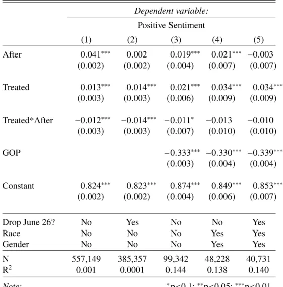 Table 2.4: Border States Only: Difference-In-Difference Analysis Results Dependent variable: