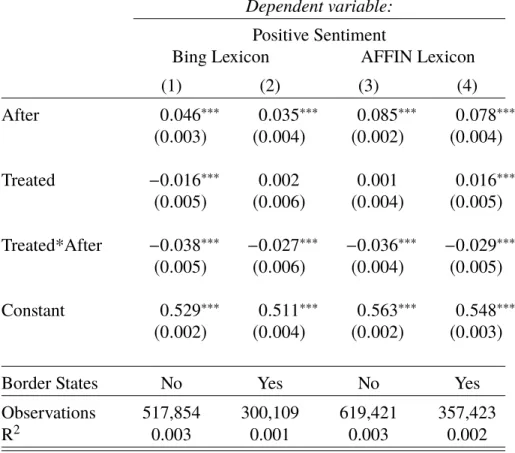 Table 2.5: Removing Neutral Tweets Dependent variable: