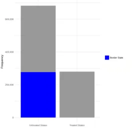 Figure 2.3: Distribution of Tweets Across Untreated and Treated States