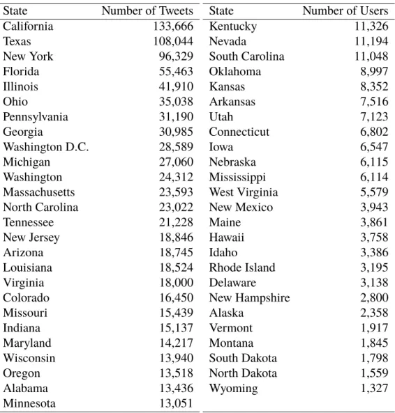 Table 2.6: Number of Tweets from each State