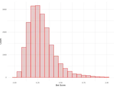 Figure 2.5: Histogram of Twitter Bot Likelihood