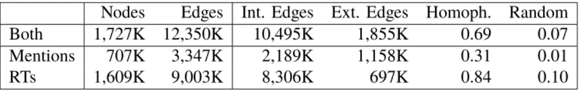 Table 3.2: Full Network Homophily