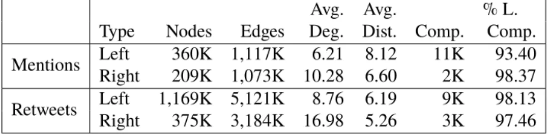 Table 3.3 provides evidence that the Republicans, not the Democrats, have a denser network structure