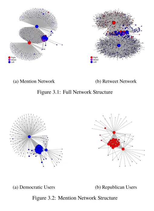 Figure 3.2: Mention Network Structure