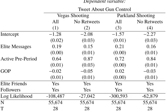 Table 4.1: The Effect of Elite Messaging On Tweeting About Gun Control Dependent variable: