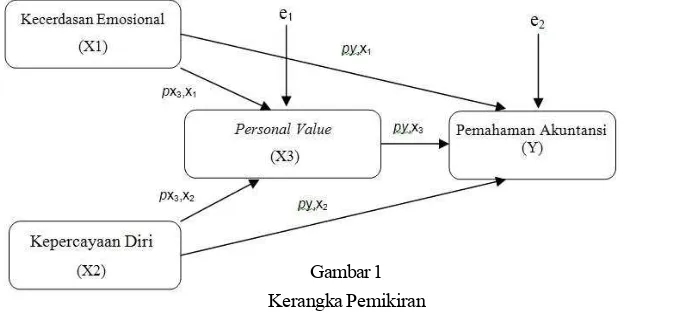 Gambar 1Kerangka Pemikiran