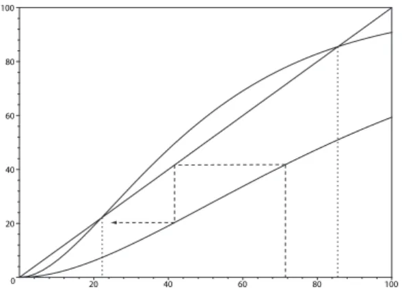 Figure 5.13 is a plot of K k (t + 1) against K k (t), which is actually the plot of K k (1) against k = |G 1 (0) | for M = 2 (the lower curve) and M = 4 (the upper curve) compared to the diagonal line K k (t + 1) = K k (t)
