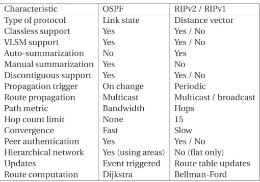 Table 2.1: Comparison between OSPF and DVR protocols