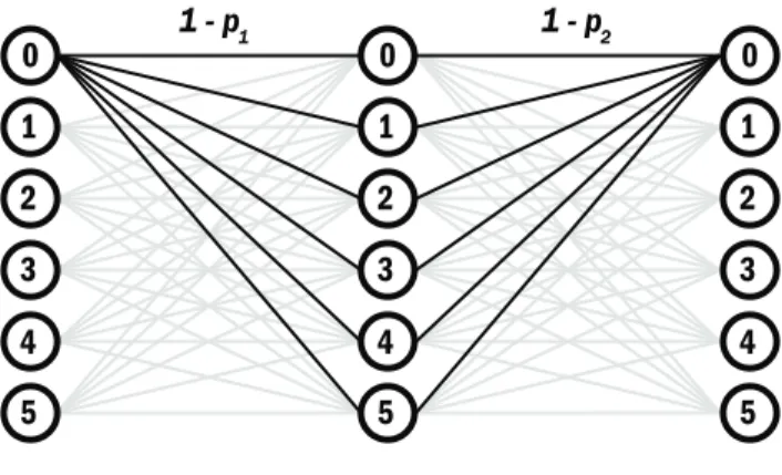 Figure 3.8 shows the idea behind the derivation of p for two 6-SCs in series. To derive p, one must consider all combinations of X , X ′ , and X ′′ , such that X 6 = X ′′ 