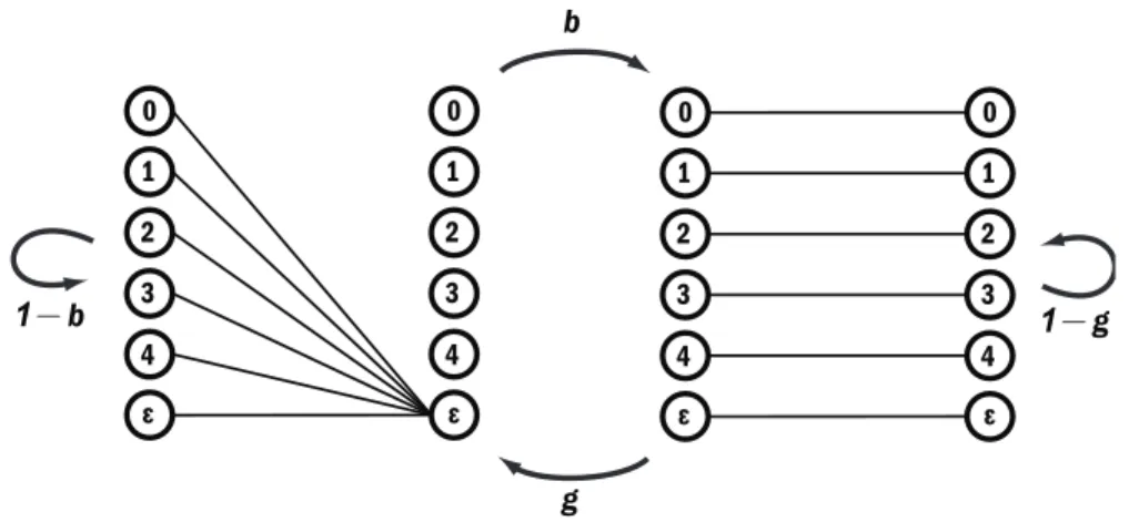 Figure 3.11 shows why a q-GC exhibits memory. If at time t the q-GC experiences a failure (i.e., it is in state B ), then the probability of experiencing another failure at time t + 1 is 1 − b