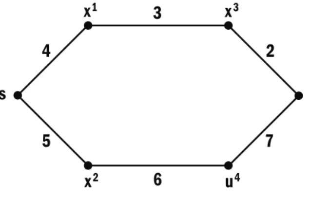 Figure 4.1 shows a network that contains such nodes. The two paths from s to d are s − x 1 − x 3 − d and s − x 2 − u 4 − d, and the cost-resetting node is u 4 
