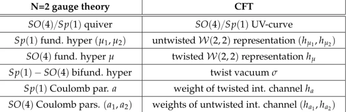 Figure 5.3: Twisted W p2, 2q-algebra blocks can be computed by decomposing the Riemann surface into pairs of pants