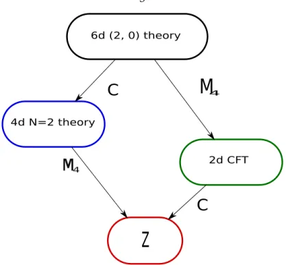 Figure 1.1: The 4d/2d correspondence as a Fubini theorem