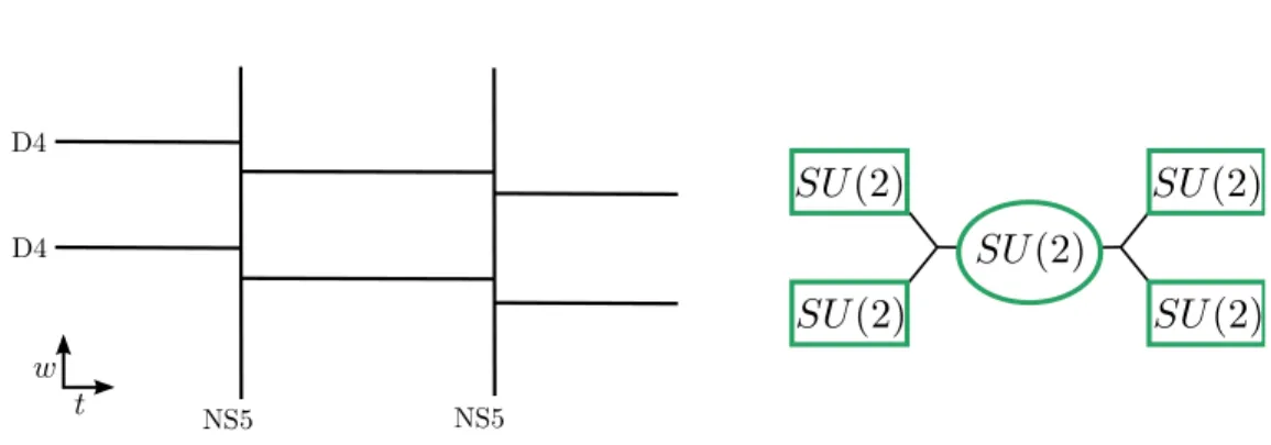 Figure 2.1: Illustrated on the left is an example of a D4/NS5 brane construction realizing the SUp2q quiver gauge theory illustrated on the right