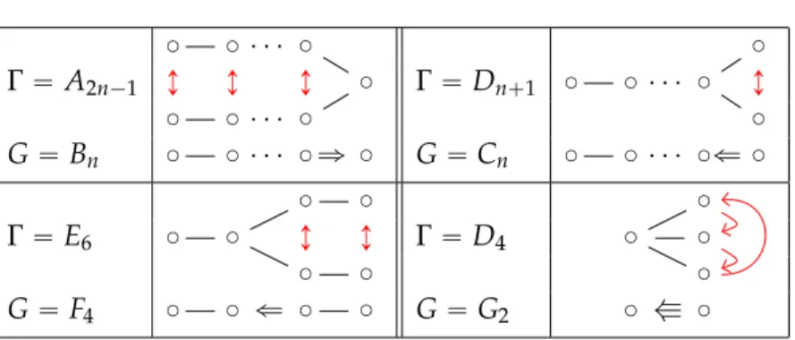 Figure 2.6: The relation between a non-simply-laced Lie algebra G, its associated simply- simply-laced algebra Γ, and the outer automorphism used to fold Γ to obtain G.