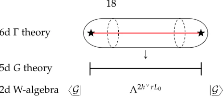 Figure 2.7: Top: the Seiberg-Witten solution of pure N “ 2 super Yang-Mills theory with gauge group G in terms of 6d N “ p2, 0q theory of type Γ on C “ CP 1 with the Z r twist line from z “ 0 to z “ 8