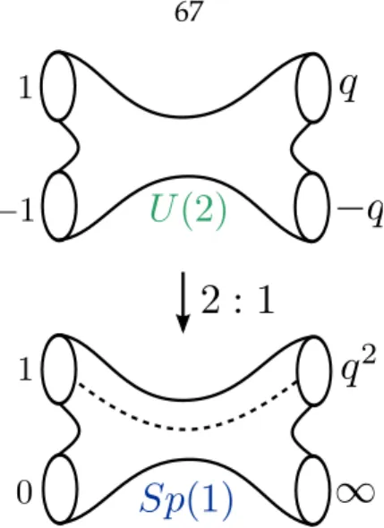 Figure 3.8: The UV-curve of the SUp2q gauge theory coupled to 4 hypers is a double cover over the UV-curve of the Spp1q gauge theory with 4 hypers