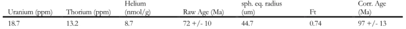 TABLE 2. ANATASE (U-Th)/He DATA  Uranium (ppm)  Thorium (ppm)  Helium 