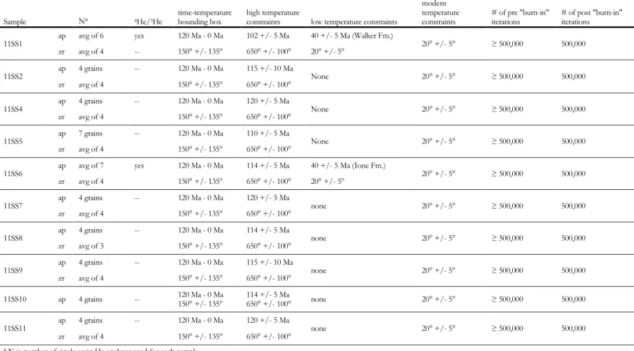 TABLE 3.  SUMMARY INFORMATION FOR ALL QTQt MODEL RUNS  