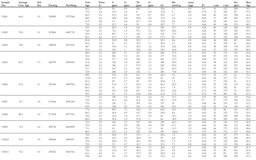 Table S1.  Individual grain apatite (U-Th)/He data 