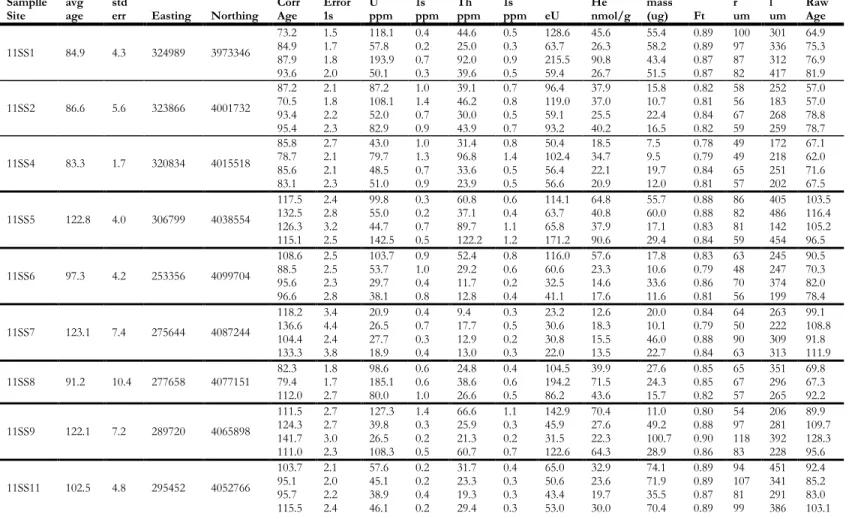 Table S2.  Individual grain zircon (U-Th)/He data