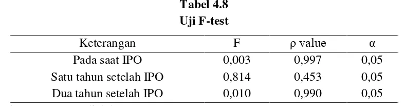 Tabel 4.8 Uji F-test 