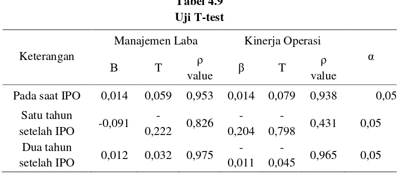 Tabel 4.9 Uji T-test 