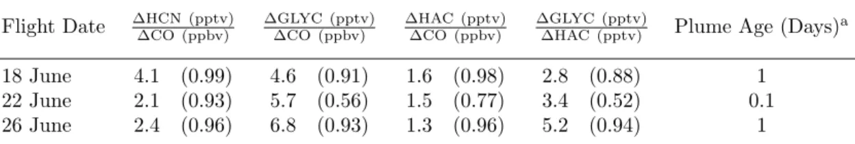 Table 4.1: Calculated enhancement ratios and the associated R 2 values (given in parentheses) of HCN, glycolaldehyde (GLYC), and hydroxyacetone (HAC) relative to long-lived plume tracer CO for three biomass burning plumes encountered during the ARCTAS-CARB